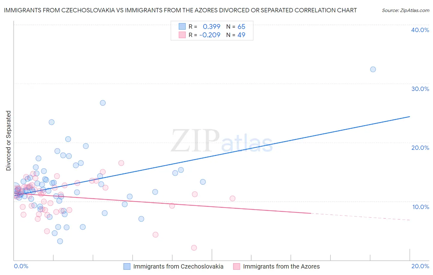 Immigrants from Czechoslovakia vs Immigrants from the Azores Divorced or Separated