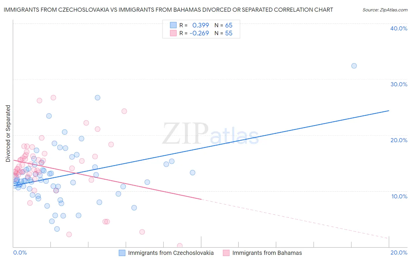 Immigrants from Czechoslovakia vs Immigrants from Bahamas Divorced or Separated