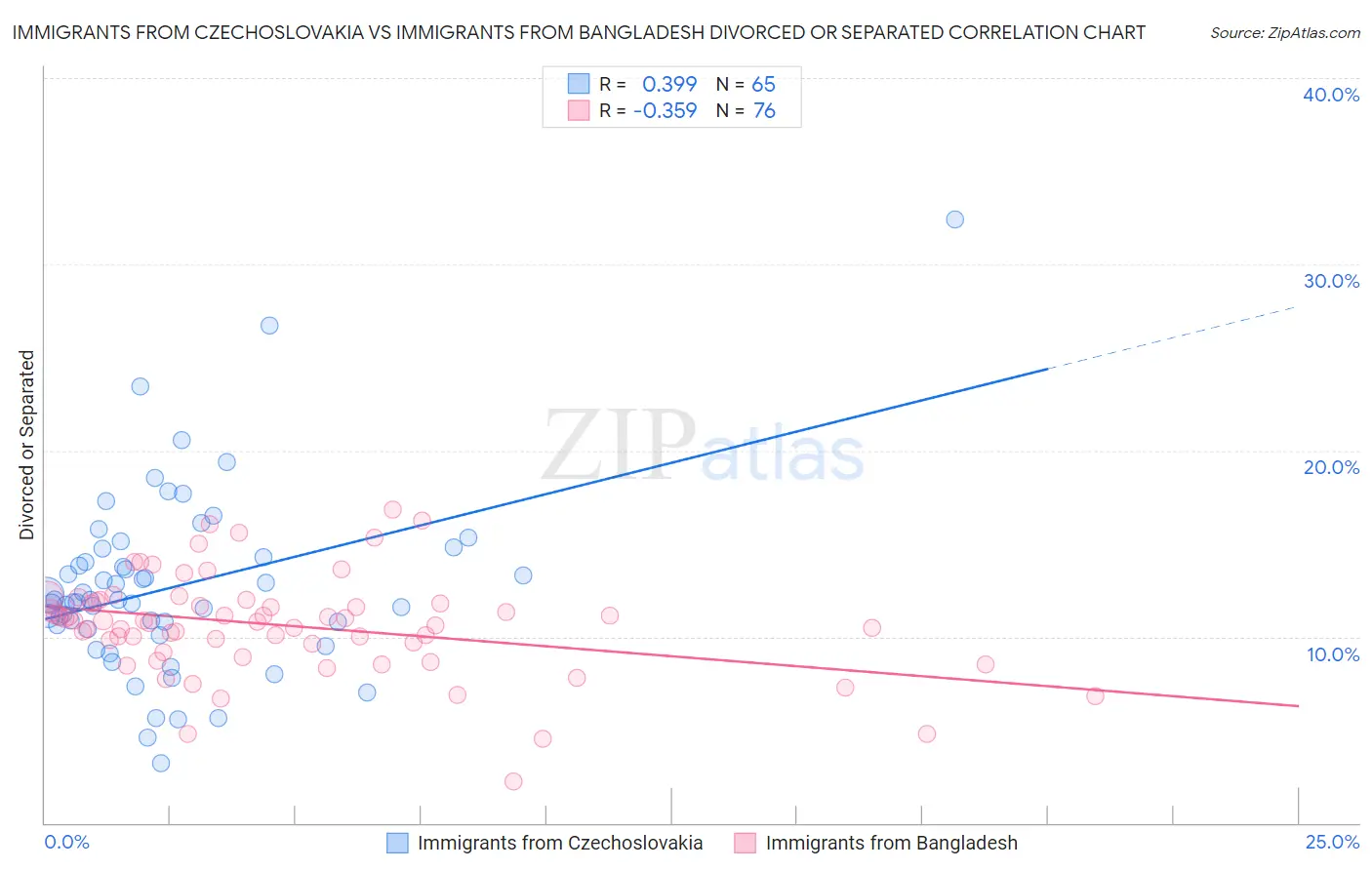 Immigrants from Czechoslovakia vs Immigrants from Bangladesh Divorced or Separated