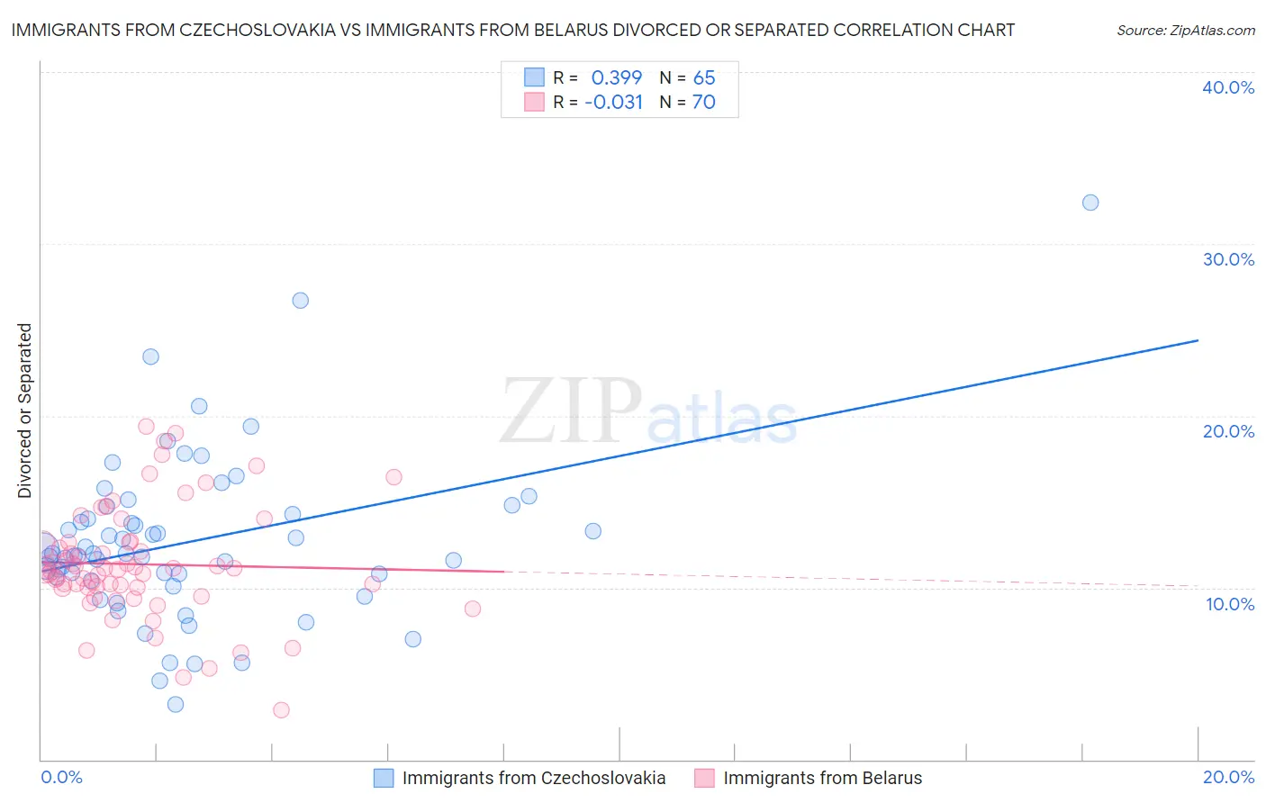 Immigrants from Czechoslovakia vs Immigrants from Belarus Divorced or Separated