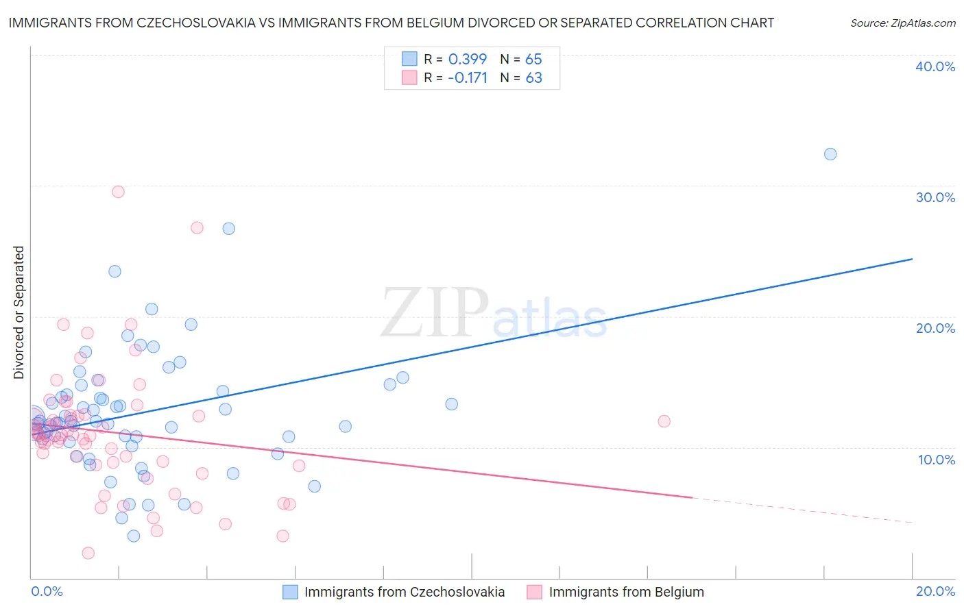 Immigrants from Czechoslovakia vs Immigrants from Belgium Divorced or Separated