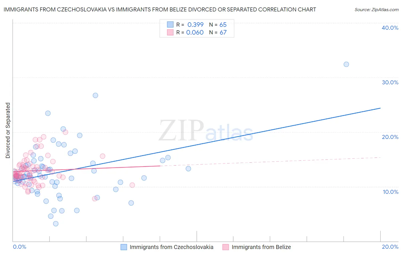 Immigrants from Czechoslovakia vs Immigrants from Belize Divorced or Separated