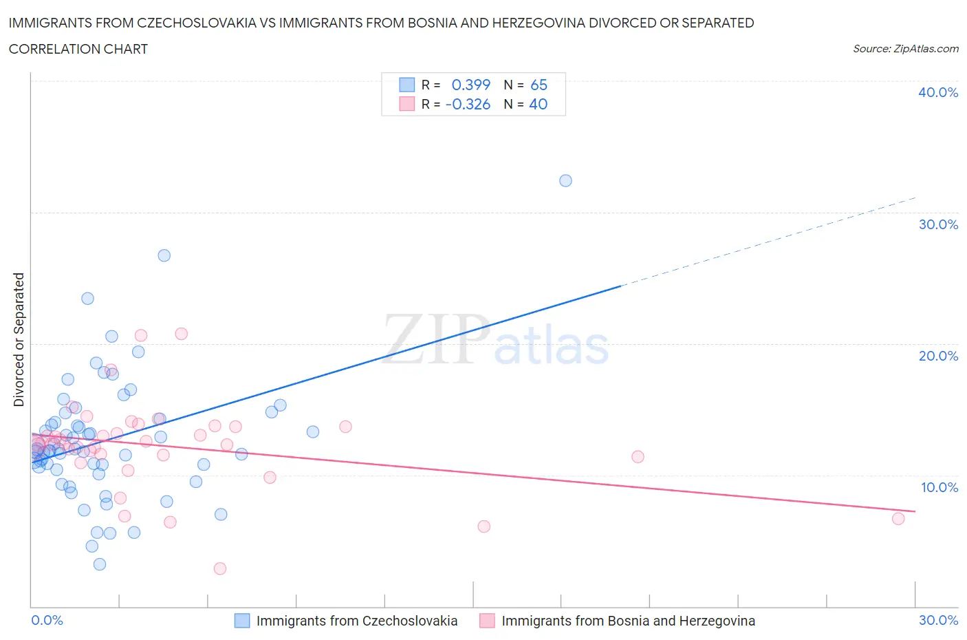 Immigrants from Czechoslovakia vs Immigrants from Bosnia and Herzegovina Divorced or Separated