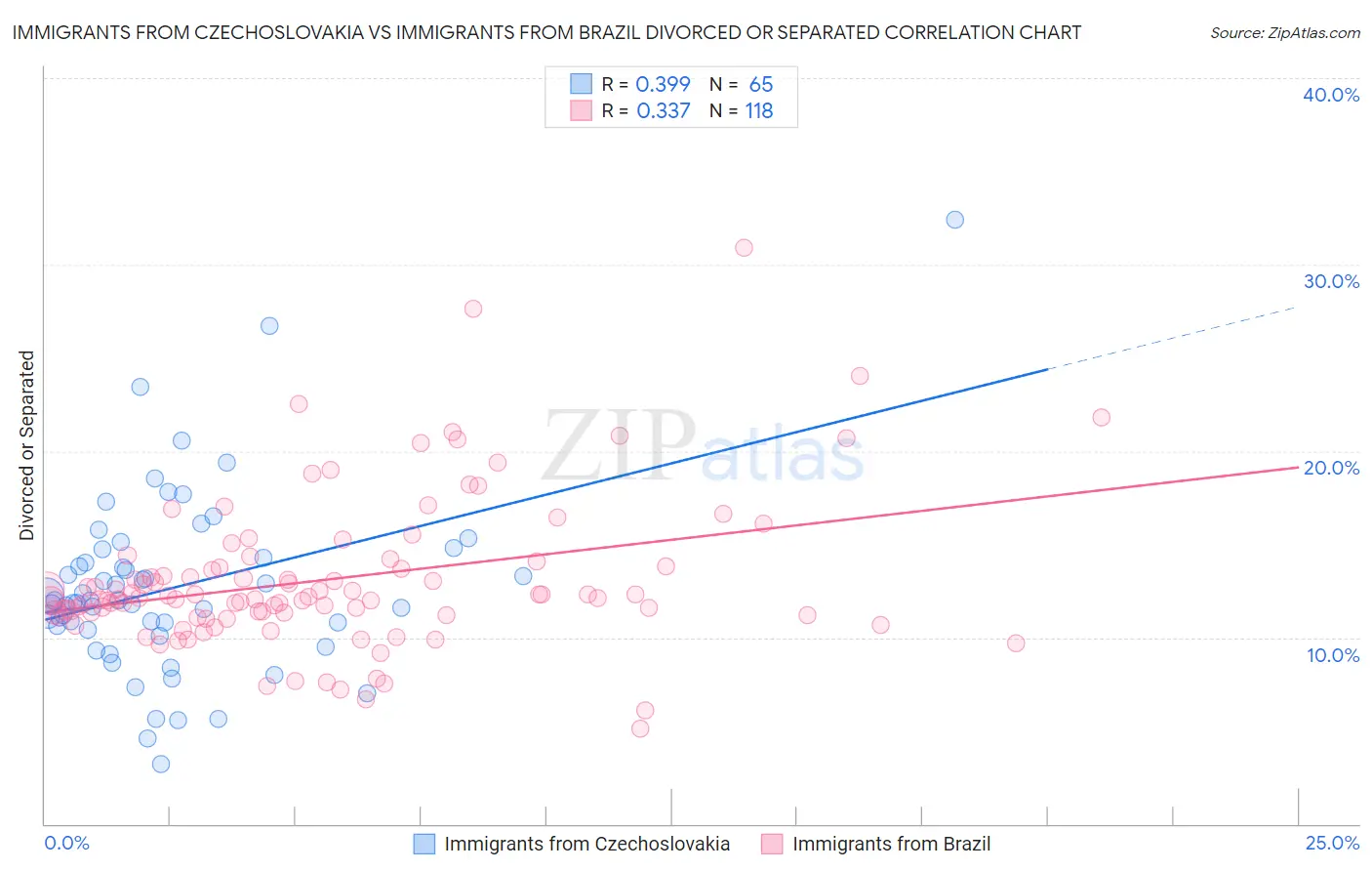 Immigrants from Czechoslovakia vs Immigrants from Brazil Divorced or Separated