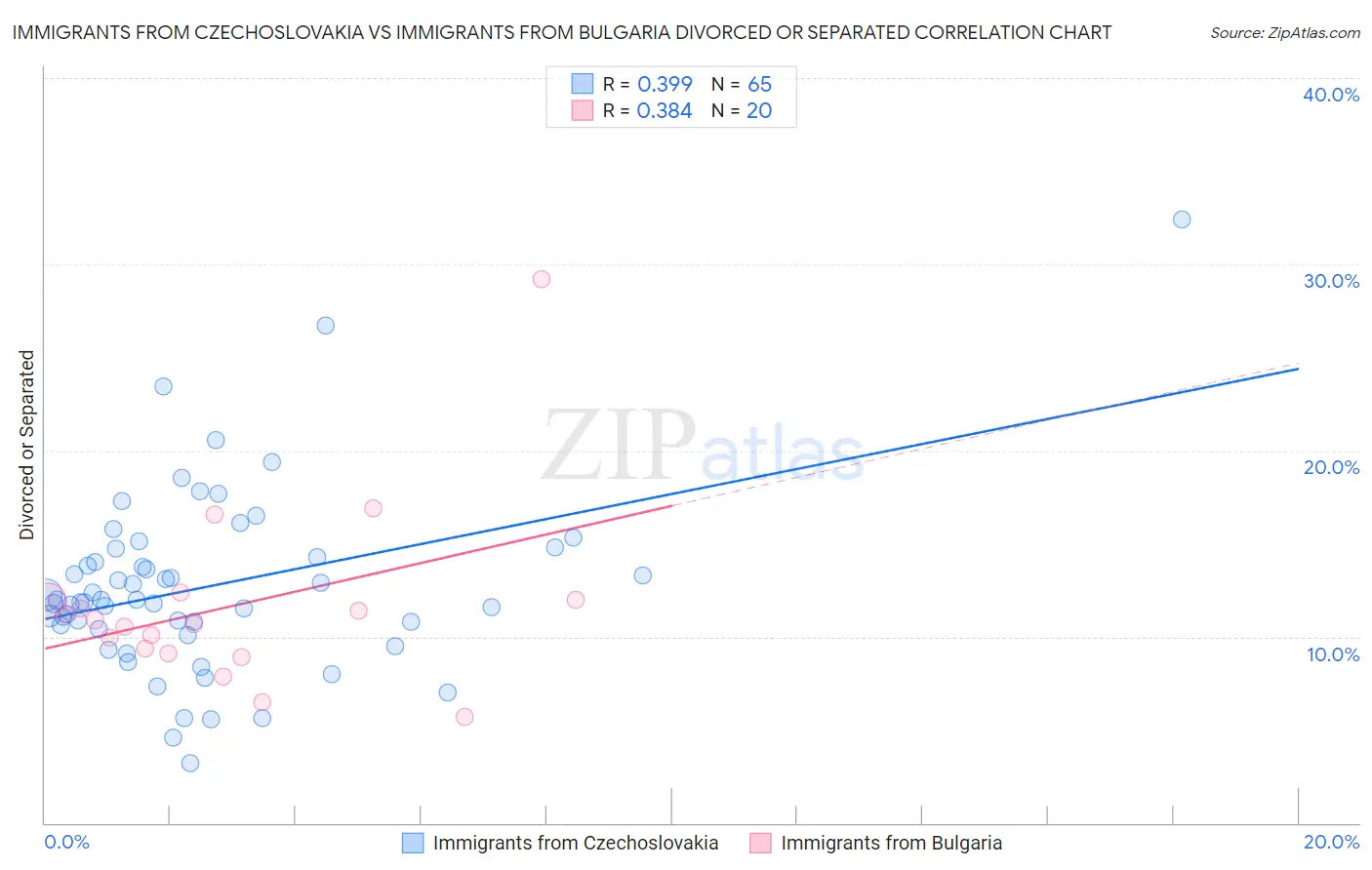 Immigrants from Czechoslovakia vs Immigrants from Bulgaria Divorced or Separated