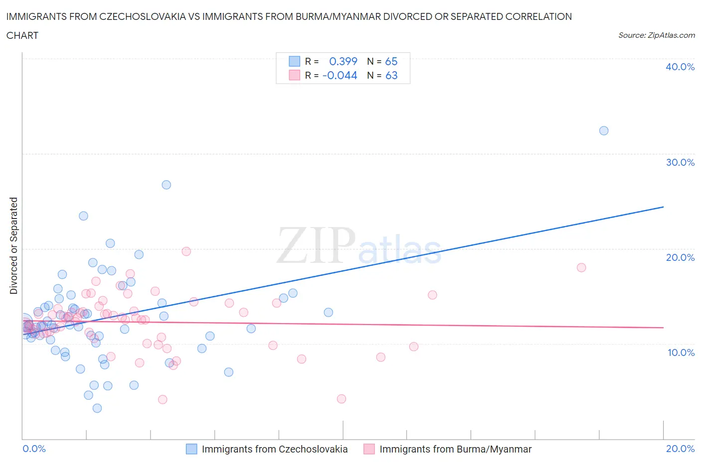 Immigrants from Czechoslovakia vs Immigrants from Burma/Myanmar Divorced or Separated