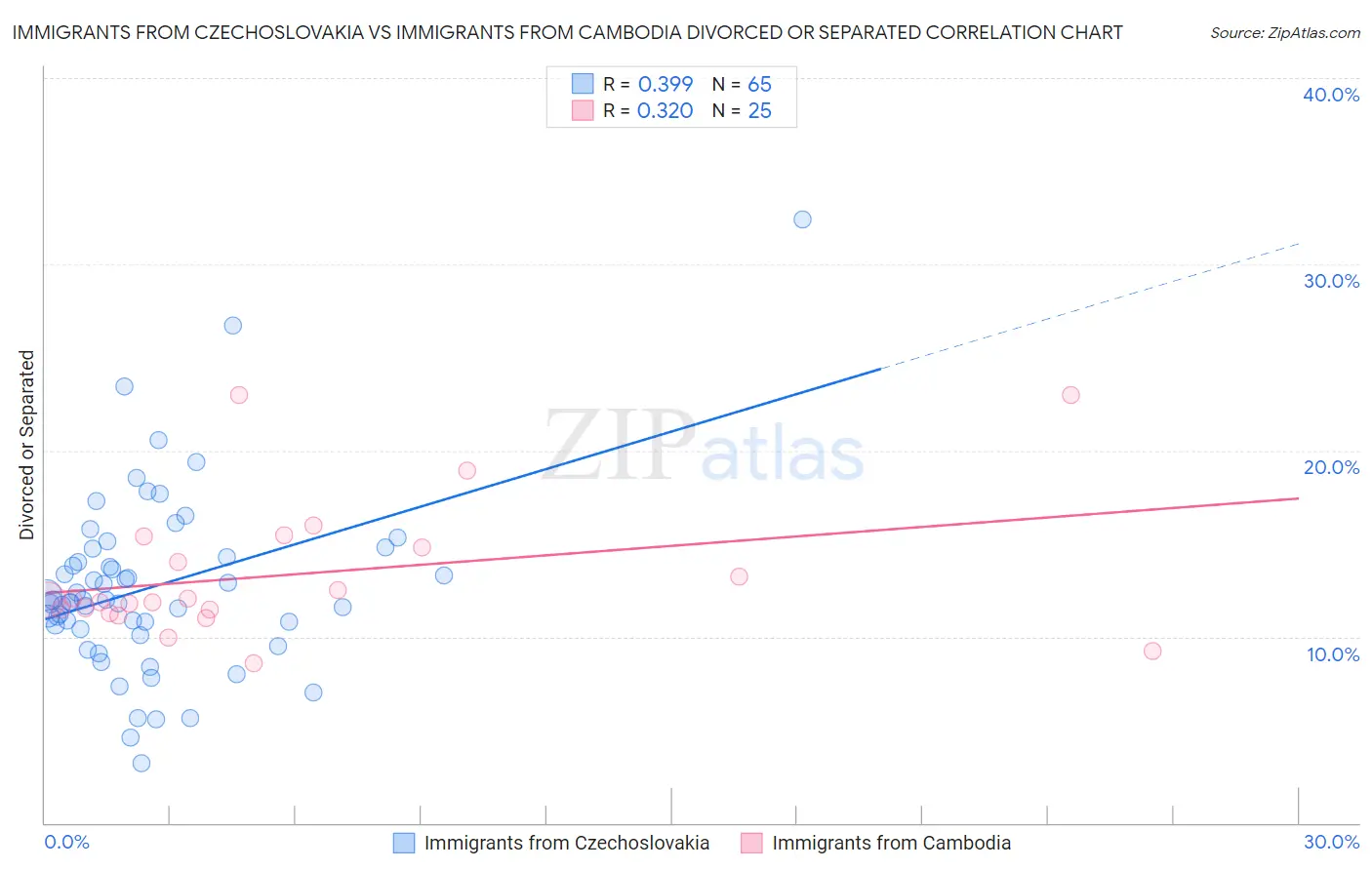 Immigrants from Czechoslovakia vs Immigrants from Cambodia Divorced or Separated