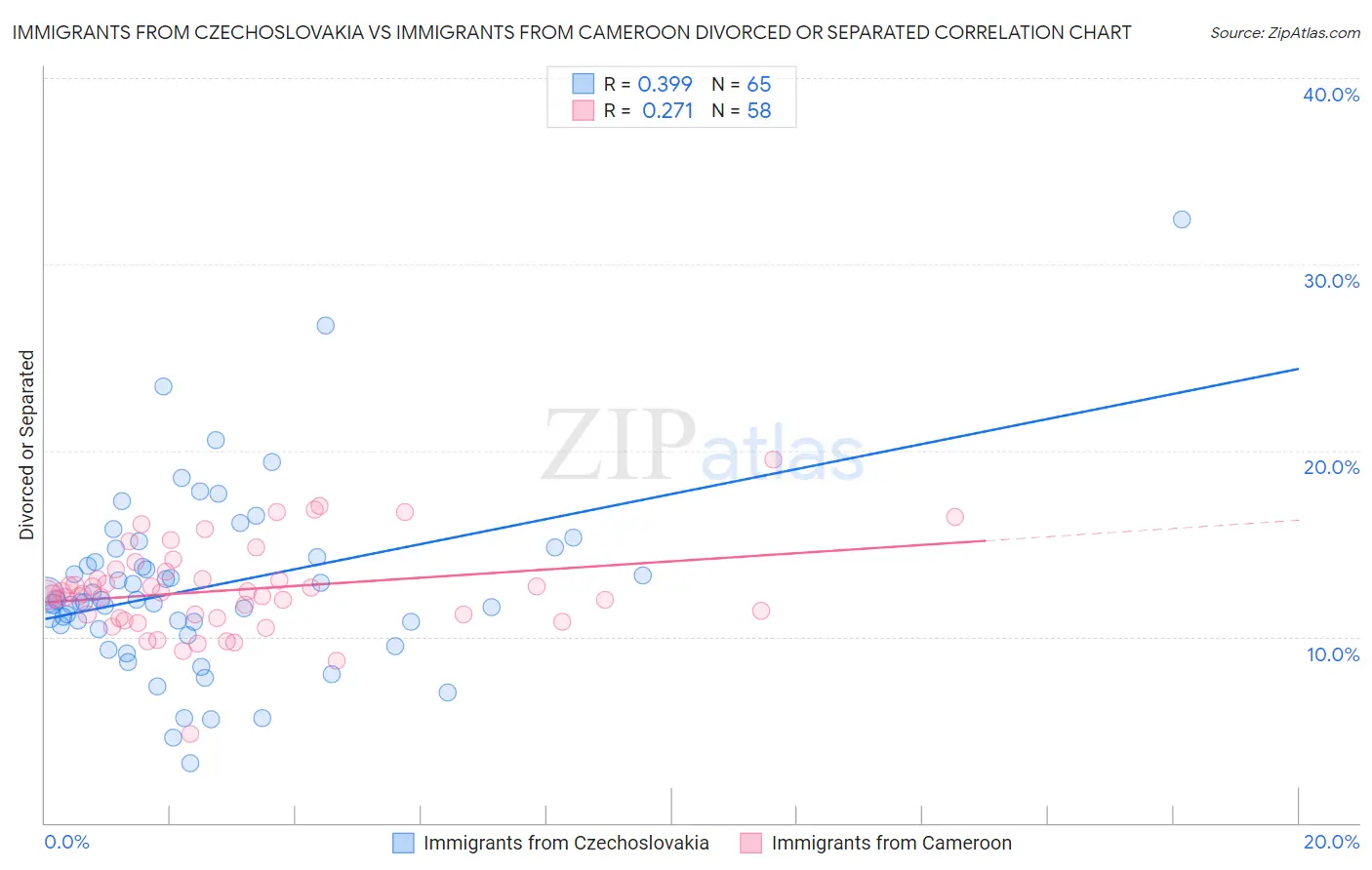 Immigrants from Czechoslovakia vs Immigrants from Cameroon Divorced or Separated