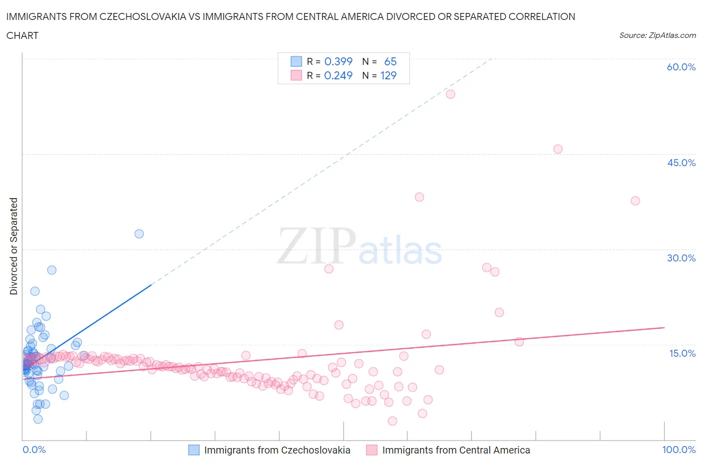 Immigrants from Czechoslovakia vs Immigrants from Central America Divorced or Separated