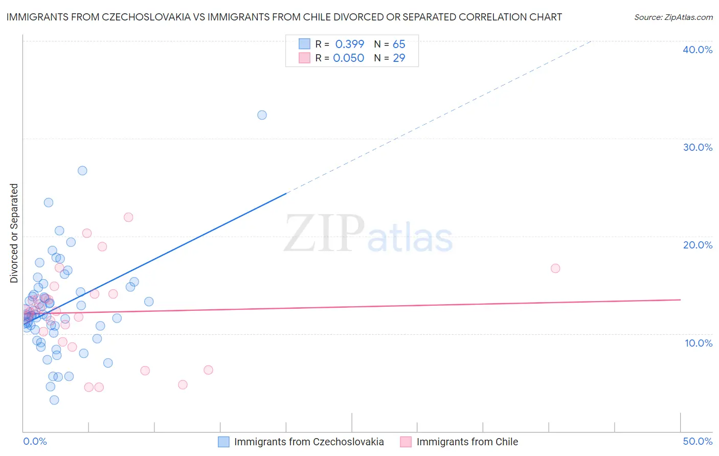 Immigrants from Czechoslovakia vs Immigrants from Chile Divorced or Separated
