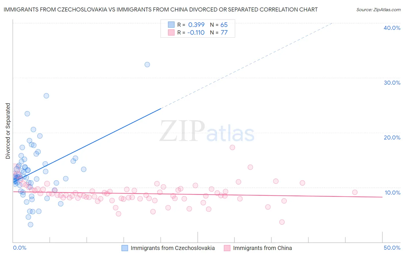 Immigrants from Czechoslovakia vs Immigrants from China Divorced or Separated