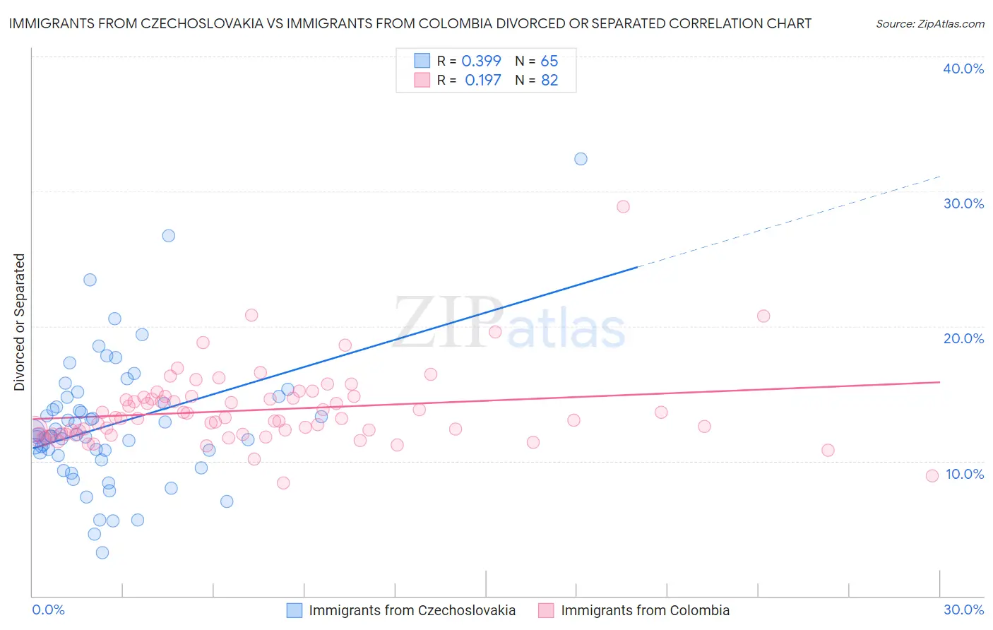 Immigrants from Czechoslovakia vs Immigrants from Colombia Divorced or Separated