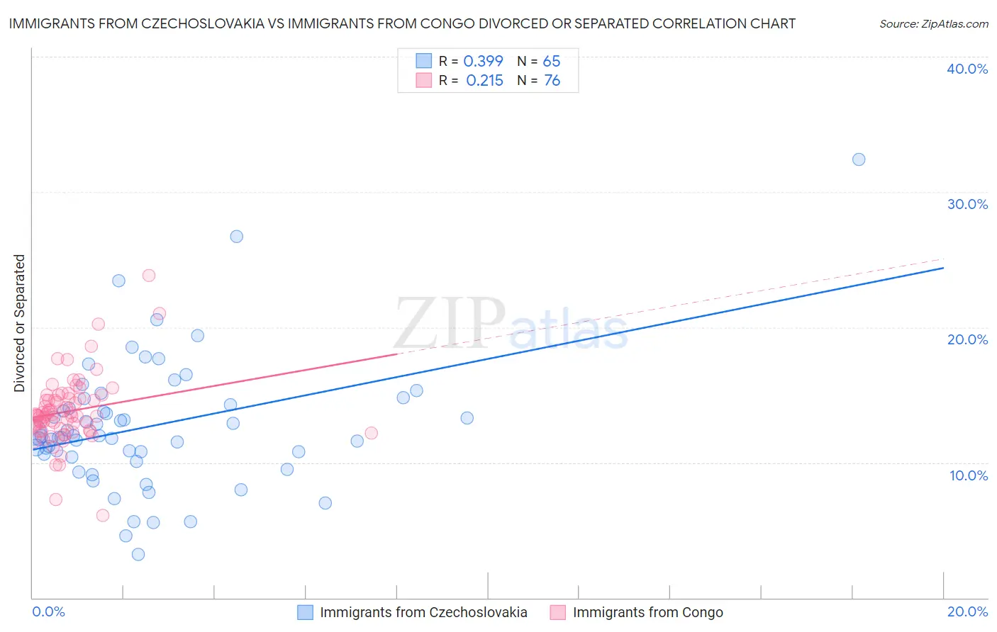 Immigrants from Czechoslovakia vs Immigrants from Congo Divorced or Separated