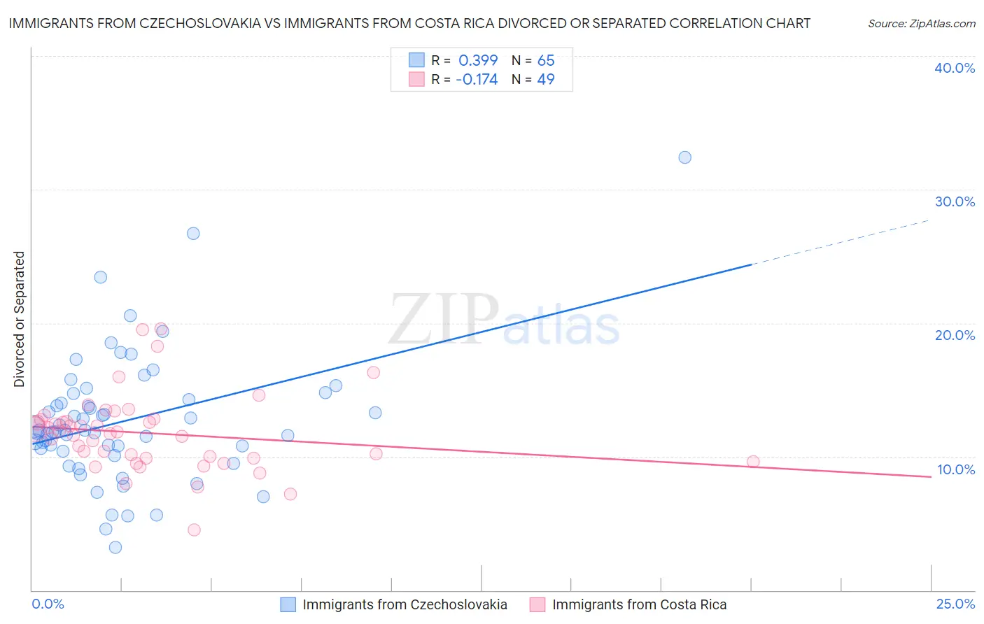 Immigrants from Czechoslovakia vs Immigrants from Costa Rica Divorced or Separated