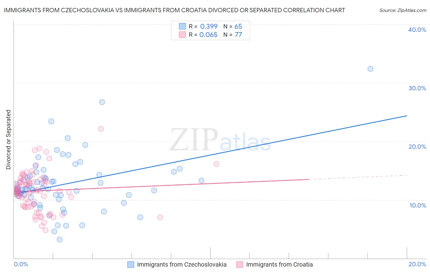 Immigrants from Czechoslovakia vs Immigrants from Croatia Divorced or Separated