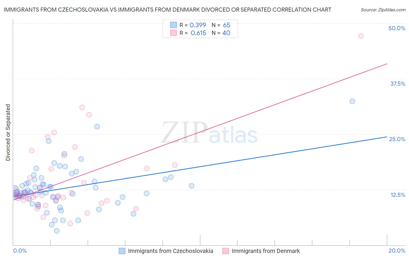 Immigrants from Czechoslovakia vs Immigrants from Denmark Divorced or Separated