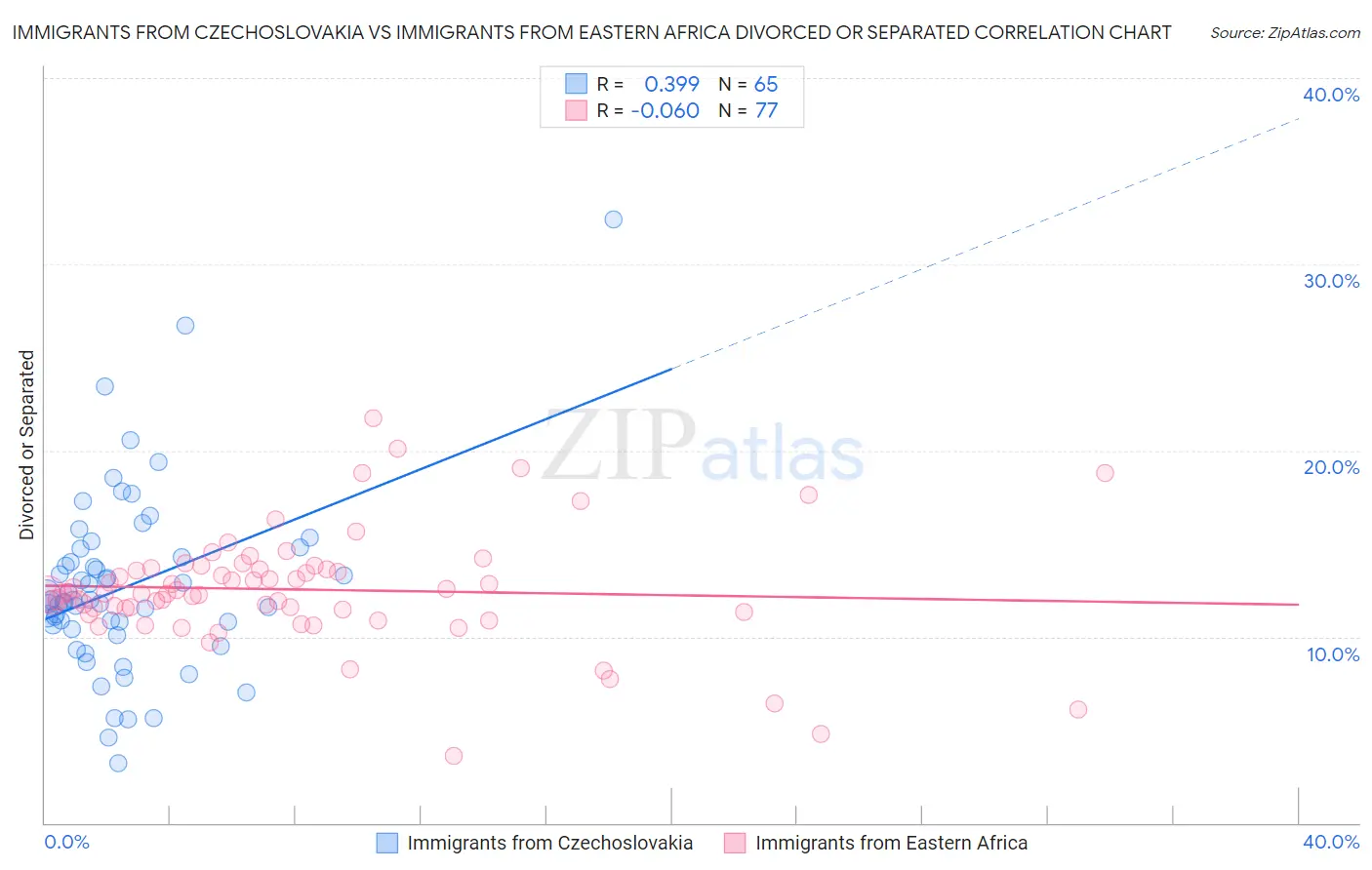 Immigrants from Czechoslovakia vs Immigrants from Eastern Africa Divorced or Separated