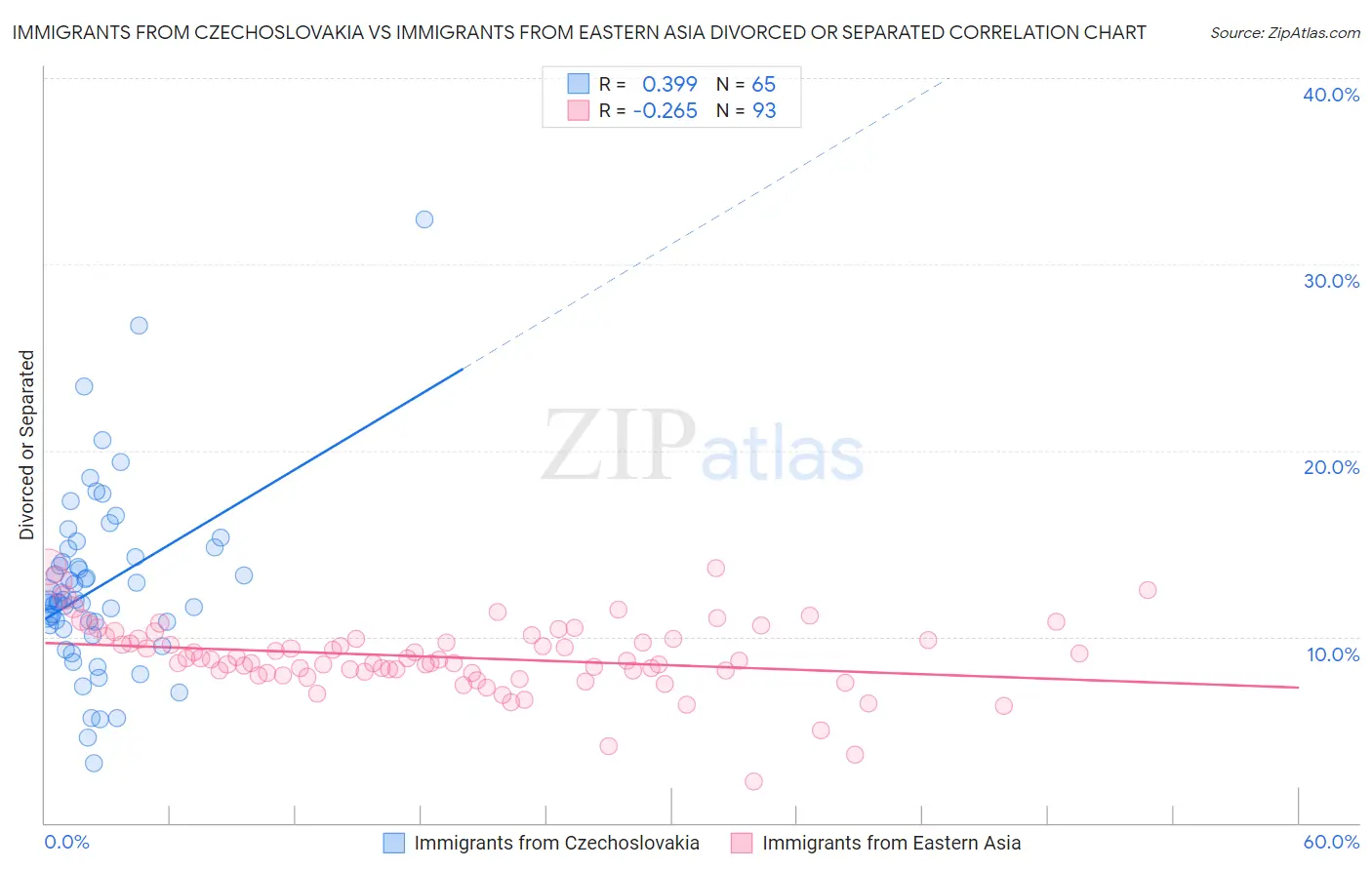 Immigrants from Czechoslovakia vs Immigrants from Eastern Asia Divorced or Separated