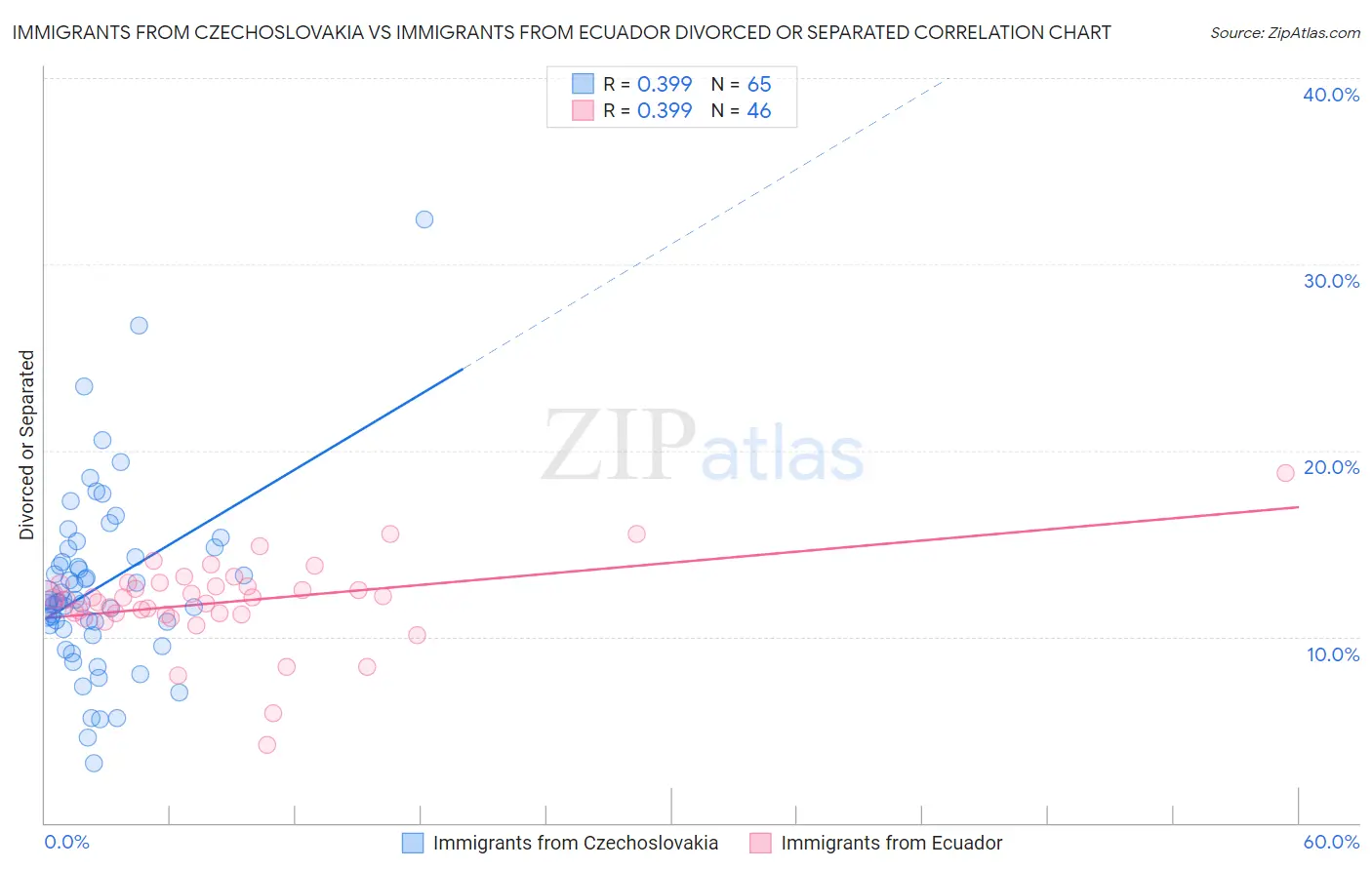 Immigrants from Czechoslovakia vs Immigrants from Ecuador Divorced or Separated