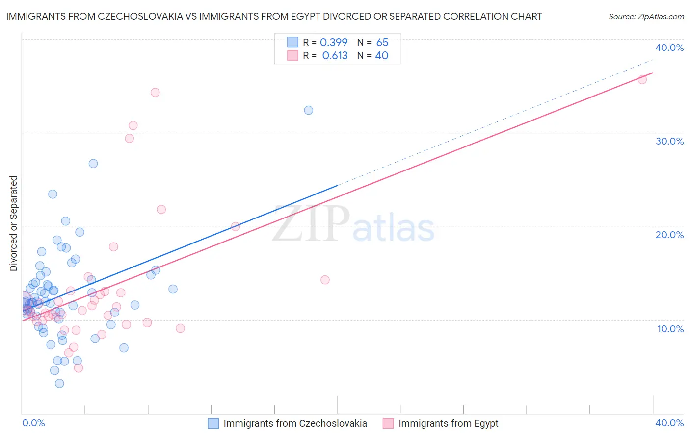 Immigrants from Czechoslovakia vs Immigrants from Egypt Divorced or Separated