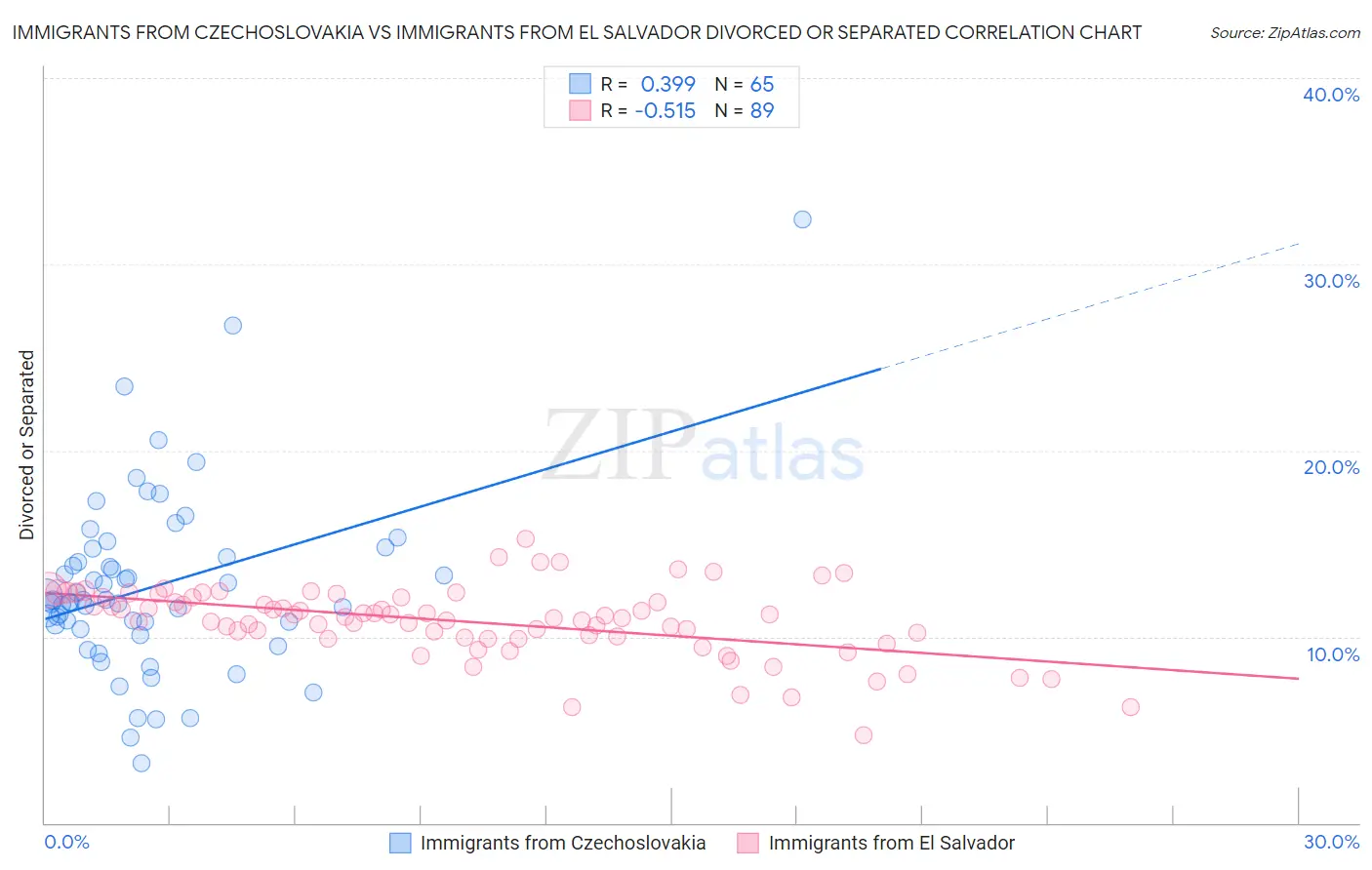 Immigrants from Czechoslovakia vs Immigrants from El Salvador Divorced or Separated