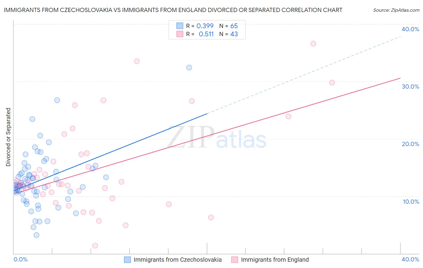 Immigrants from Czechoslovakia vs Immigrants from England Divorced or Separated