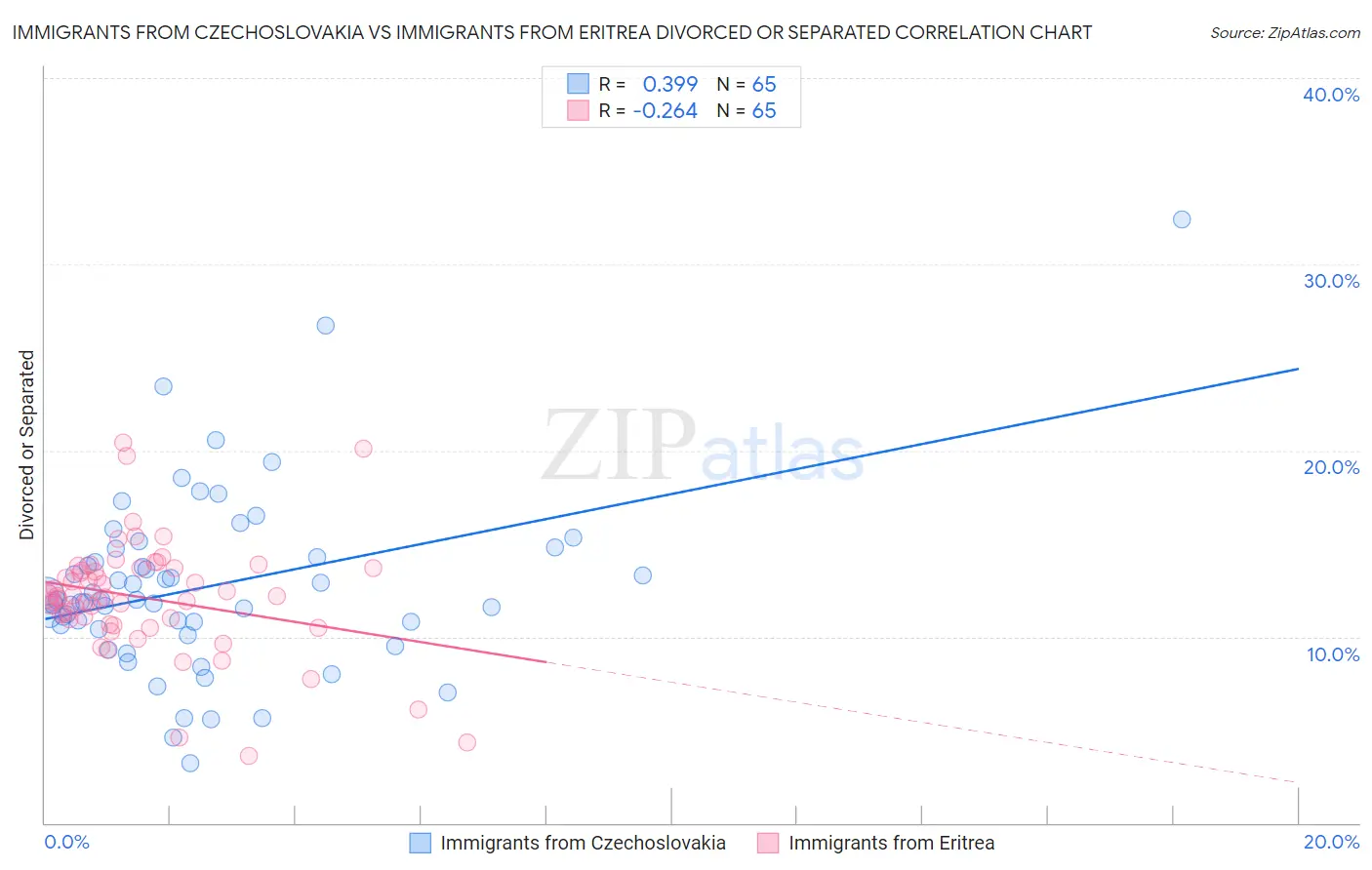 Immigrants from Czechoslovakia vs Immigrants from Eritrea Divorced or Separated