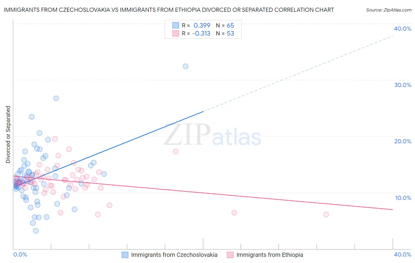 Immigrants from Czechoslovakia vs Immigrants from Ethiopia Divorced or Separated