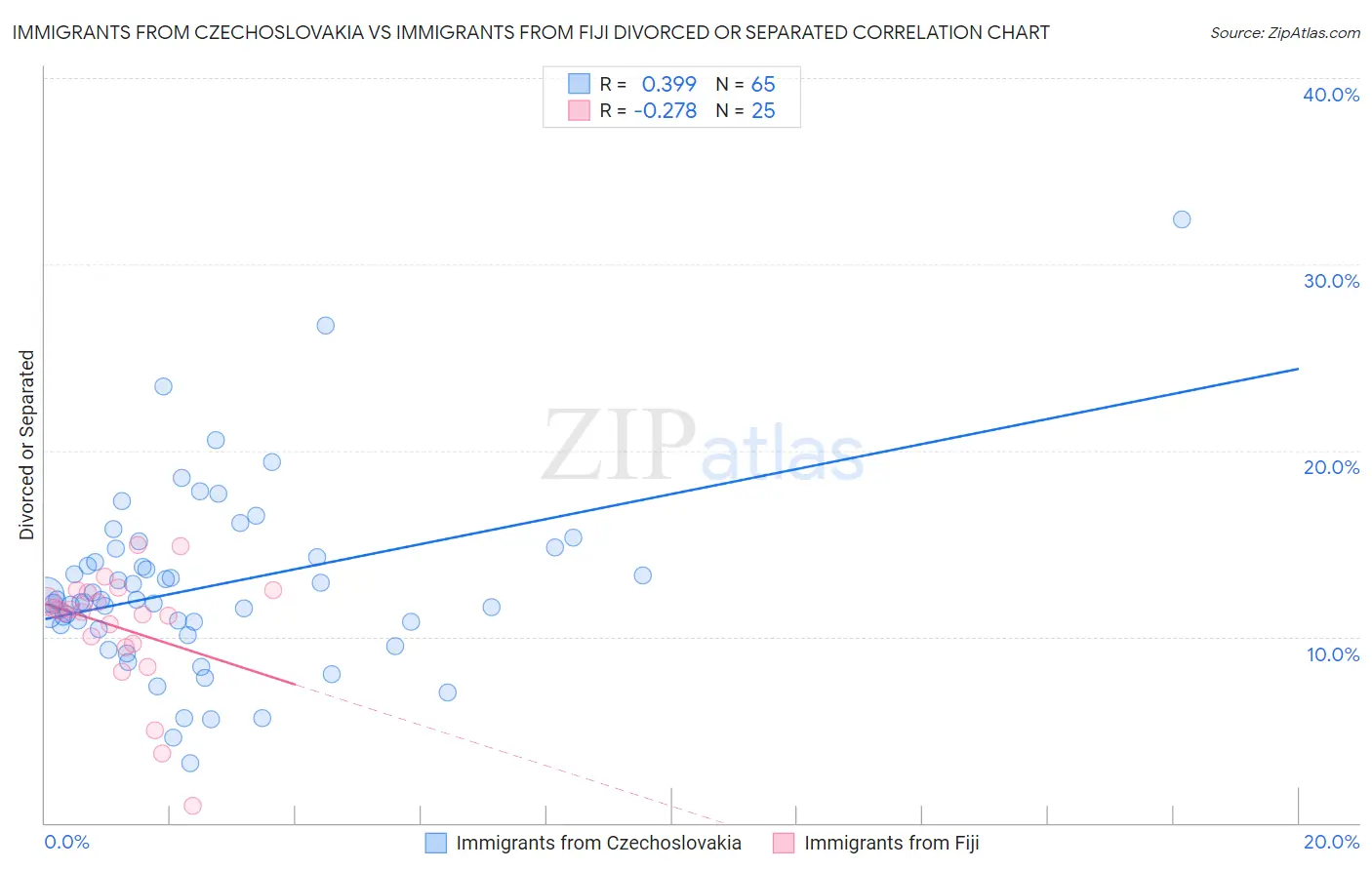 Immigrants from Czechoslovakia vs Immigrants from Fiji Divorced or Separated