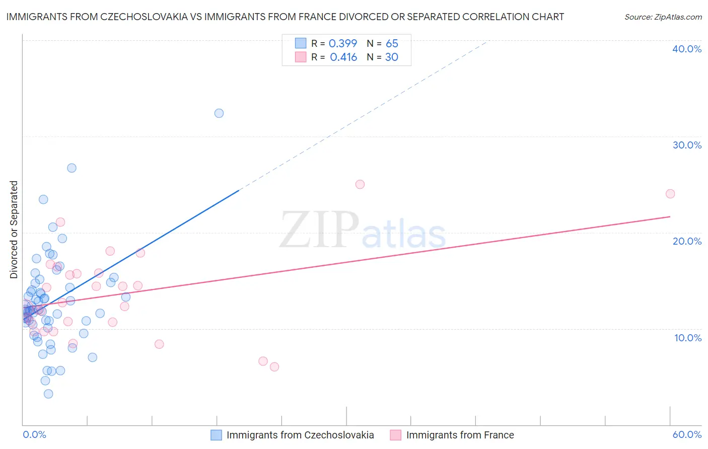 Immigrants from Czechoslovakia vs Immigrants from France Divorced or Separated