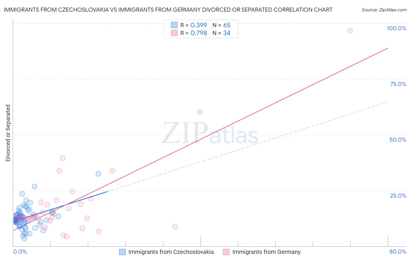 Immigrants from Czechoslovakia vs Immigrants from Germany Divorced or Separated