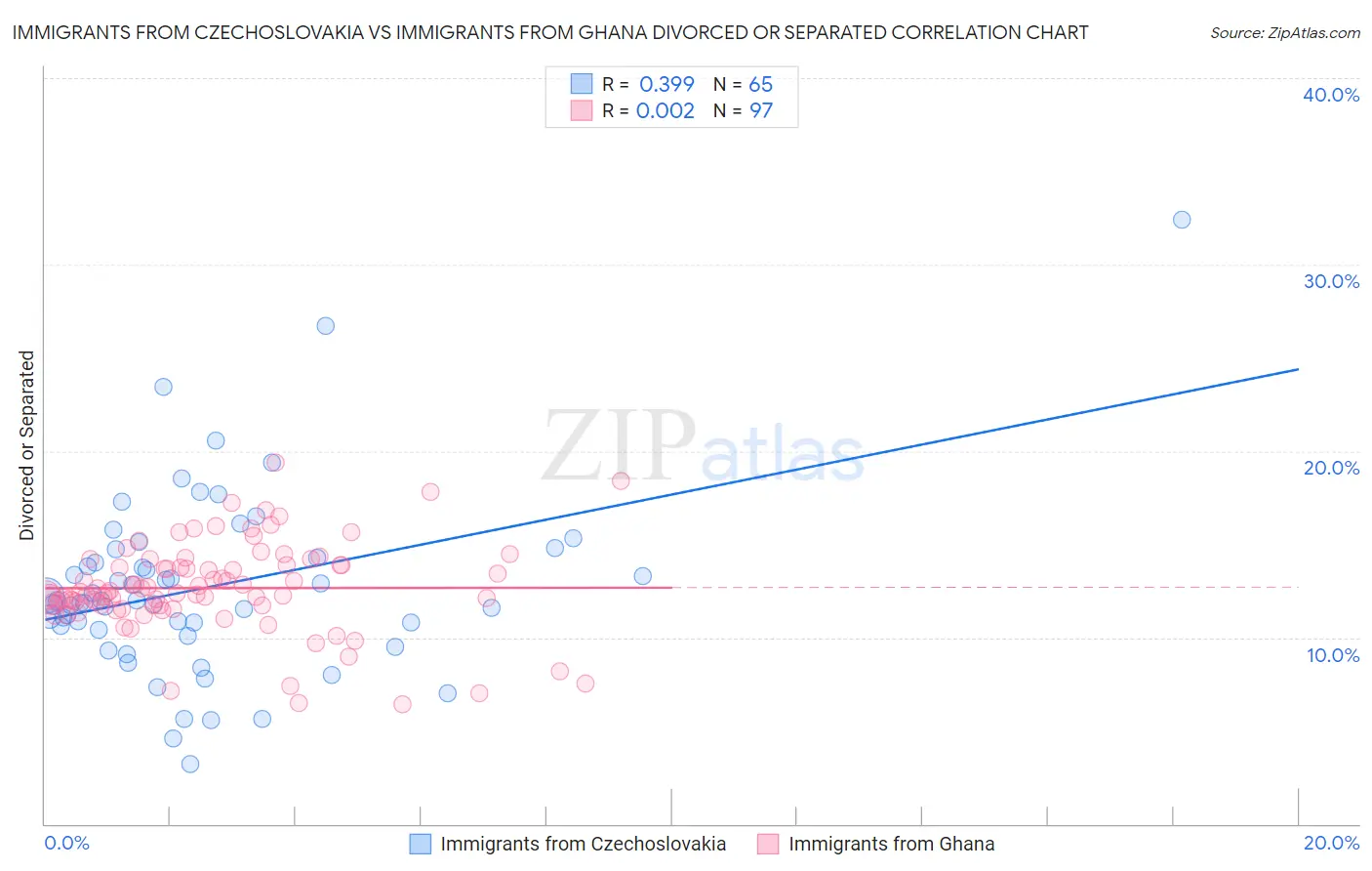 Immigrants from Czechoslovakia vs Immigrants from Ghana Divorced or Separated