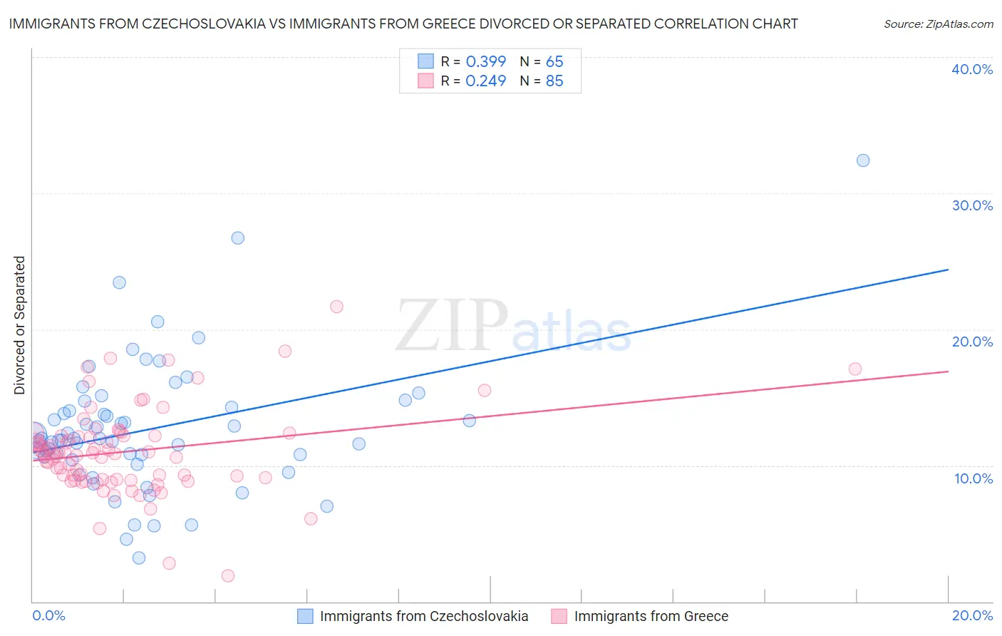 Immigrants from Czechoslovakia vs Immigrants from Greece Divorced or Separated