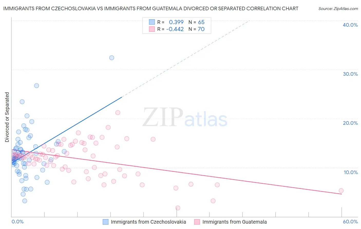 Immigrants from Czechoslovakia vs Immigrants from Guatemala Divorced or Separated