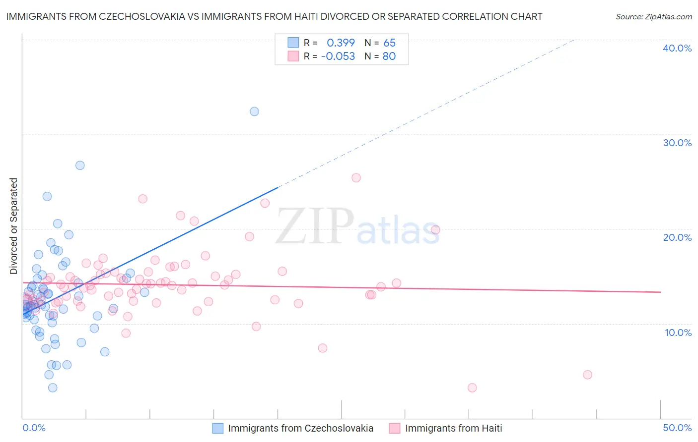 Immigrants from Czechoslovakia vs Immigrants from Haiti Divorced or Separated