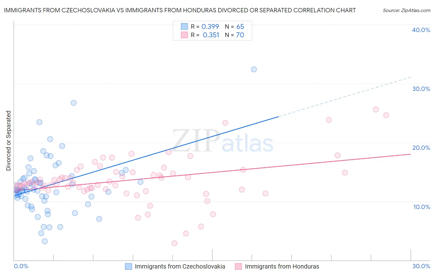 Immigrants from Czechoslovakia vs Immigrants from Honduras Divorced or Separated