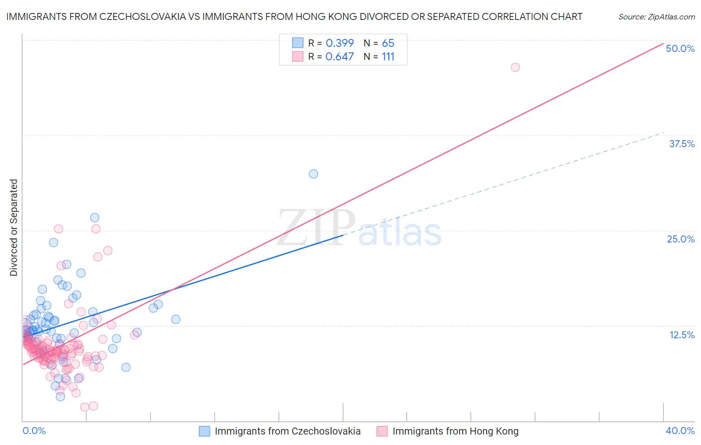 Immigrants from Czechoslovakia vs Immigrants from Hong Kong Divorced or Separated
