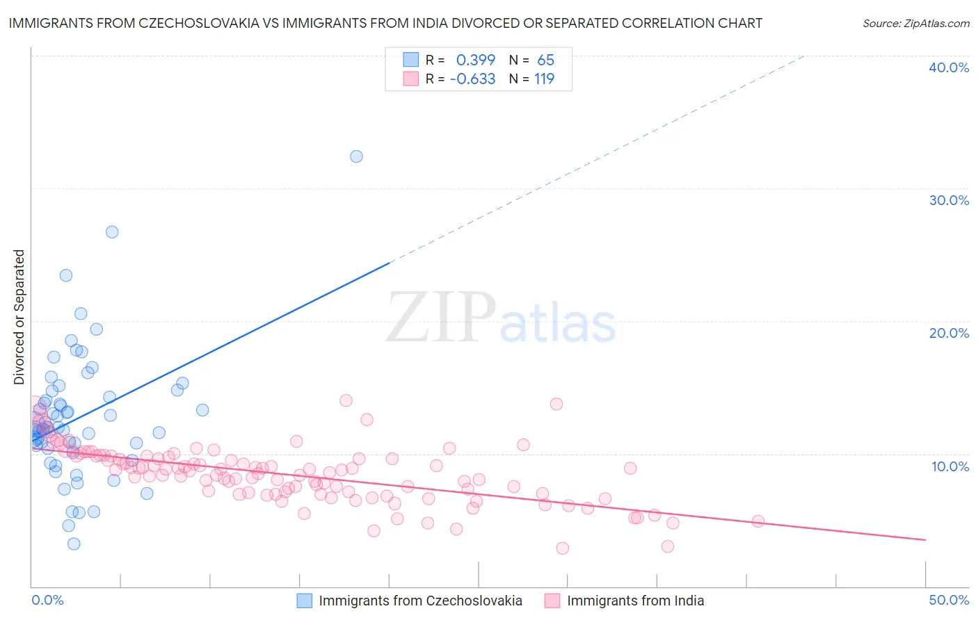 Immigrants from Czechoslovakia vs Immigrants from India Divorced or Separated