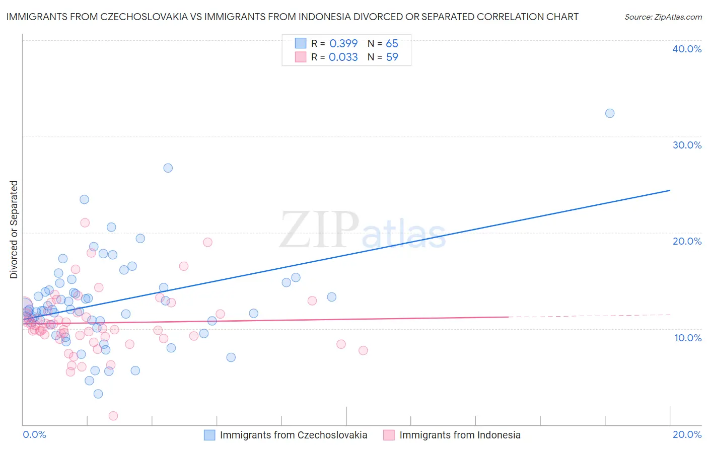 Immigrants from Czechoslovakia vs Immigrants from Indonesia Divorced or Separated
