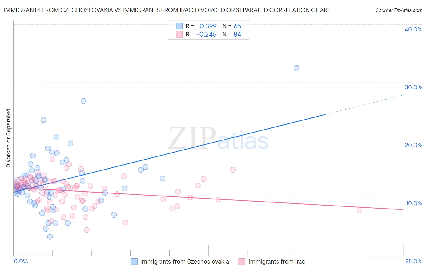 Immigrants from Czechoslovakia vs Immigrants from Iraq Divorced or Separated