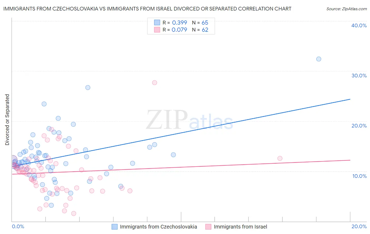 Immigrants from Czechoslovakia vs Immigrants from Israel Divorced or Separated