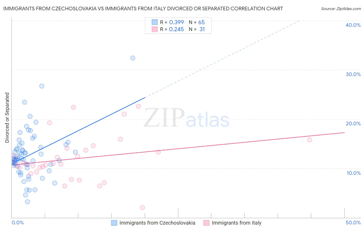 Immigrants from Czechoslovakia vs Immigrants from Italy Divorced or Separated