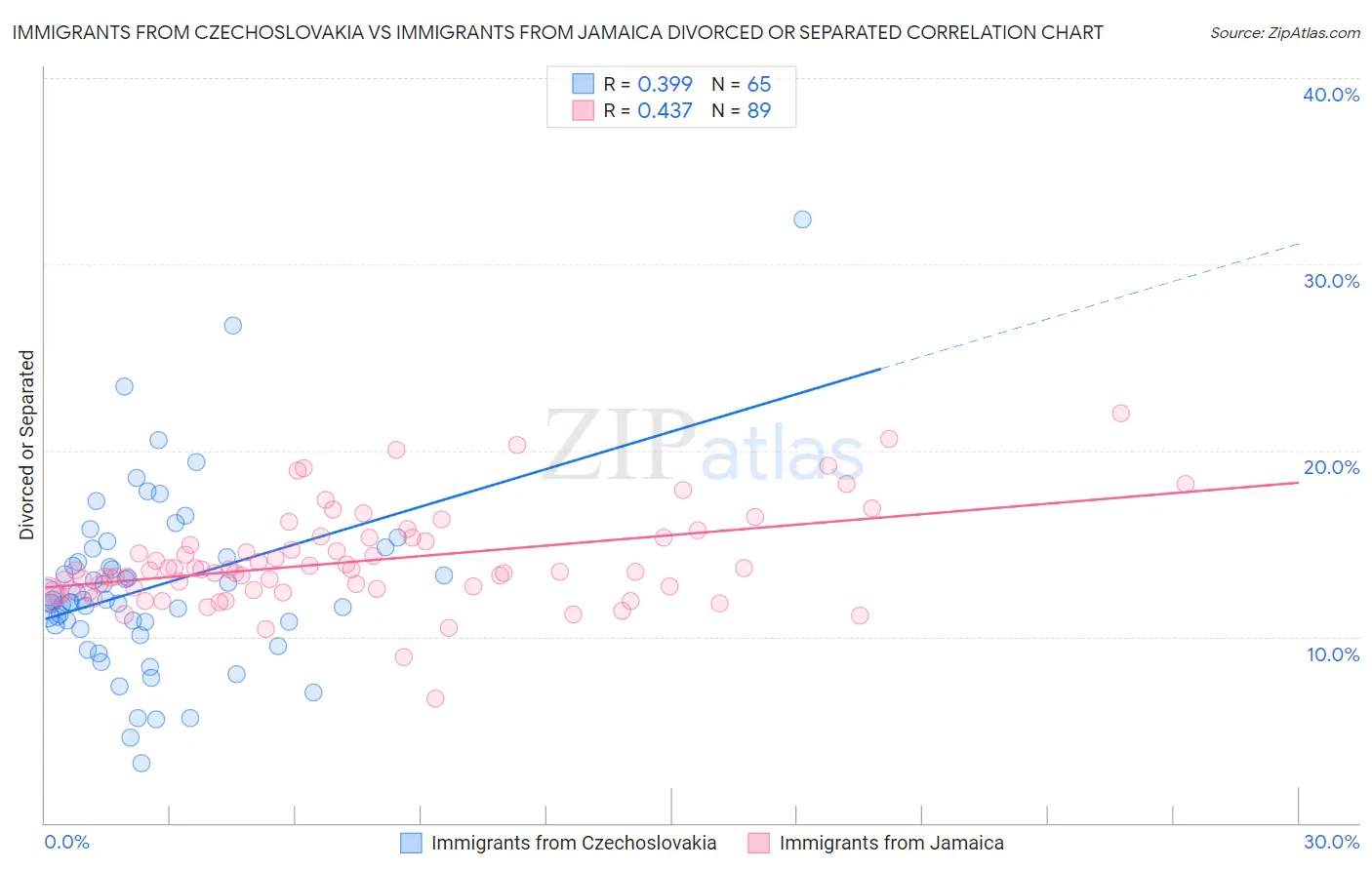 Immigrants from Czechoslovakia vs Immigrants from Jamaica Divorced or Separated