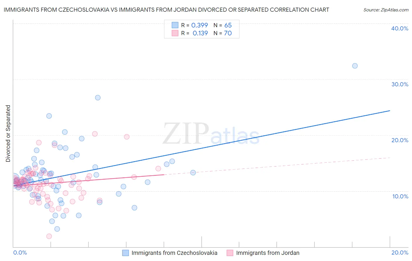 Immigrants from Czechoslovakia vs Immigrants from Jordan Divorced or Separated