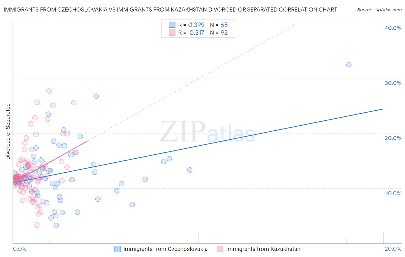 Immigrants from Czechoslovakia vs Immigrants from Kazakhstan Divorced or Separated