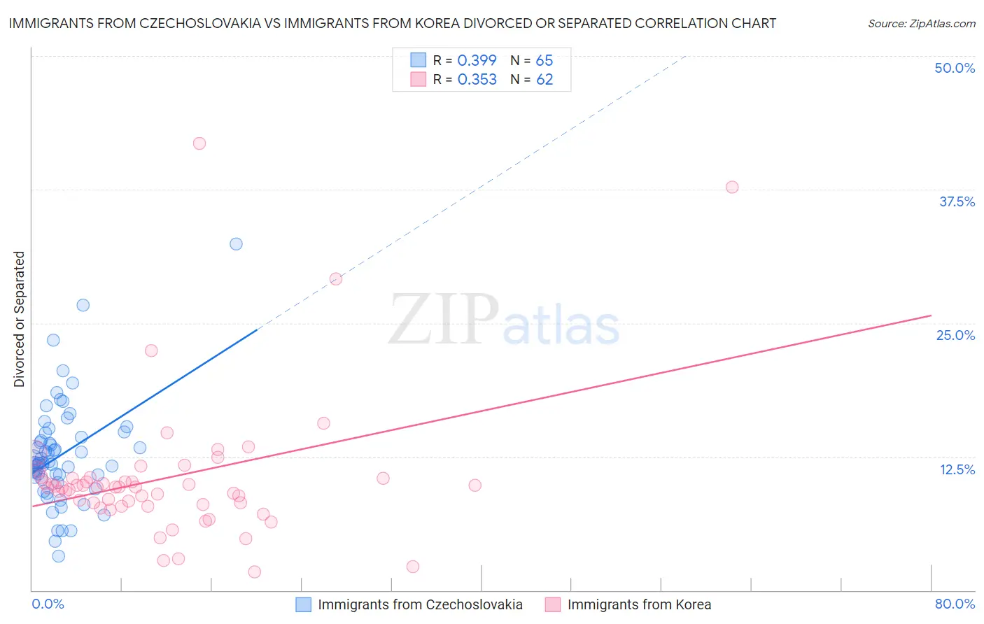 Immigrants from Czechoslovakia vs Immigrants from Korea Divorced or Separated