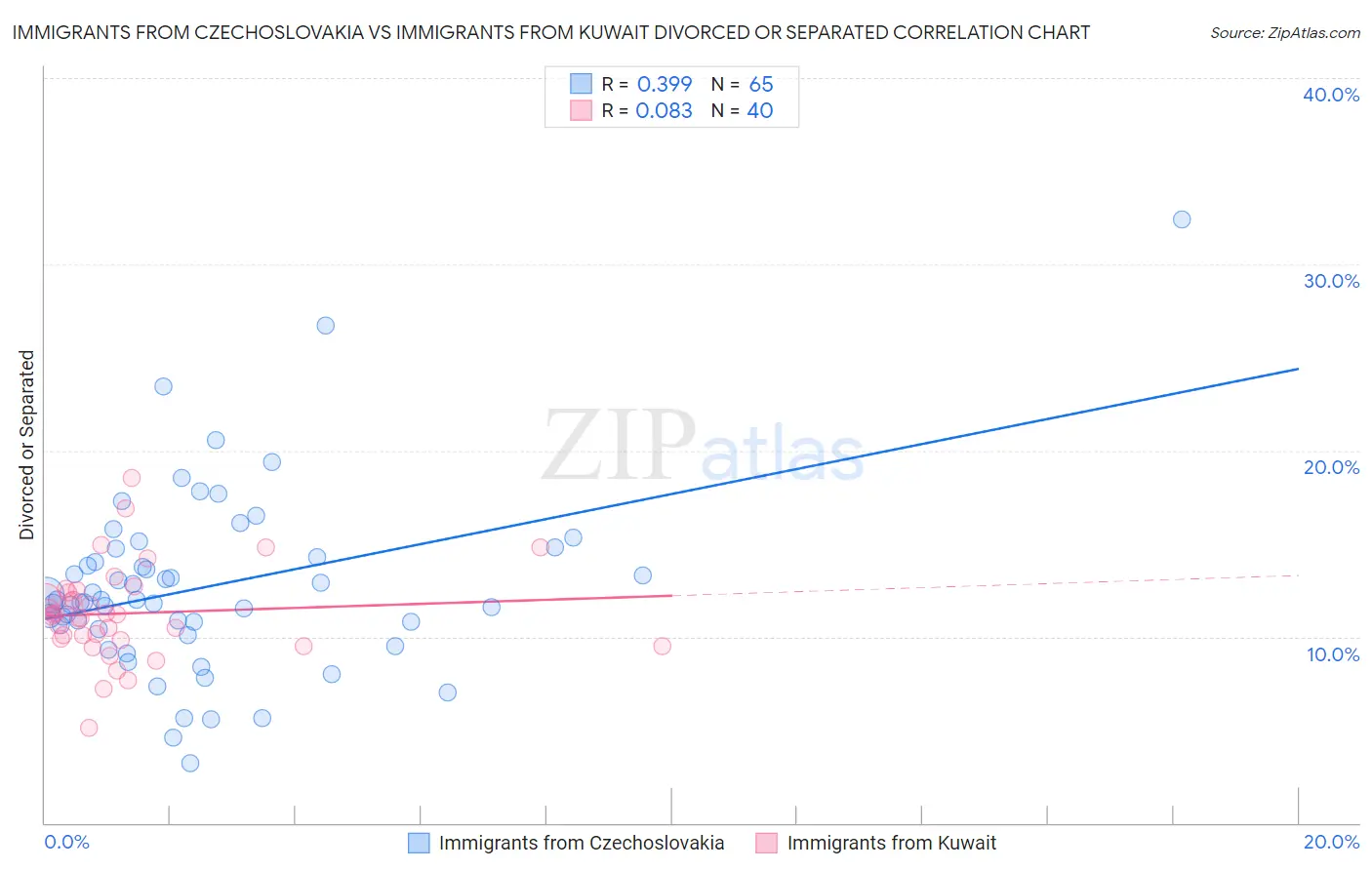 Immigrants from Czechoslovakia vs Immigrants from Kuwait Divorced or Separated