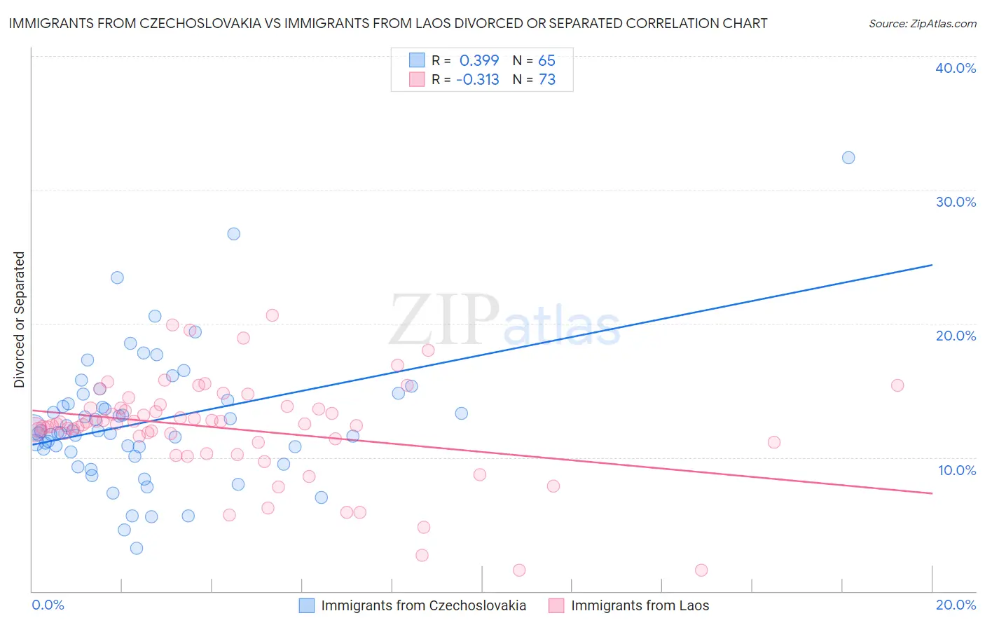 Immigrants from Czechoslovakia vs Immigrants from Laos Divorced or Separated