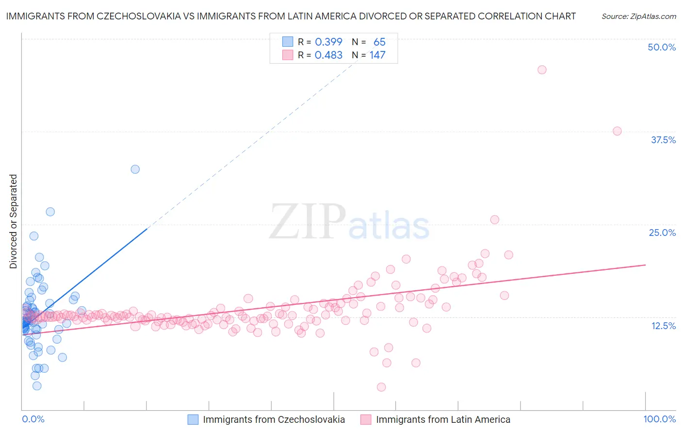 Immigrants from Czechoslovakia vs Immigrants from Latin America Divorced or Separated