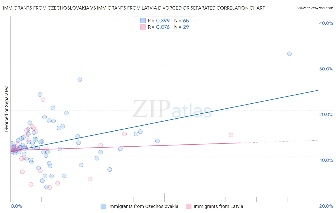 Immigrants from Czechoslovakia vs Immigrants from Latvia Divorced or Separated